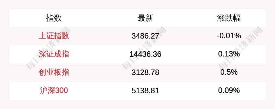 5月24日三大股指开盘涨跌不一，创业板指上涨0.5%